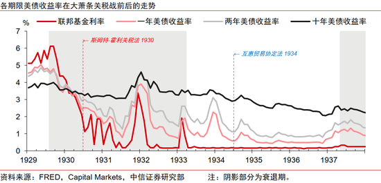 中信证券：美国大萧条时期的关税战与资产表现  第8张