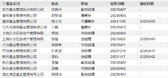 年内基金高管变更频繁：涉及59家基金公司107人 易方达基金变更人数最多  第2张