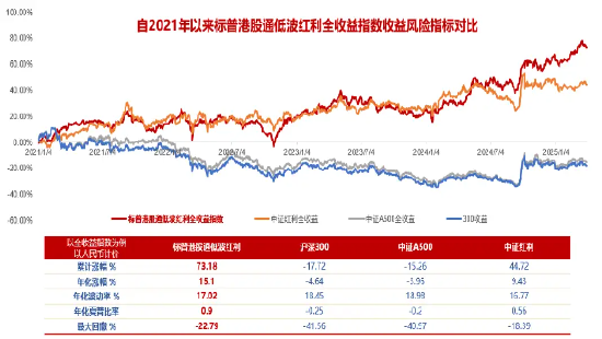 掘金港股,低波红利正当时!港股通红利ETF(159220)4月17日起开售 第2张 掘金港股,低波红利正当时!港股通红利ETF(159220)4月17日起开售 第2张