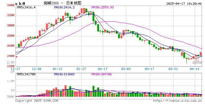 烧碱期现价格双双反弹,持续性如何? 第2张 烧碱期现价格双双反弹,持续性如何? 第2张
