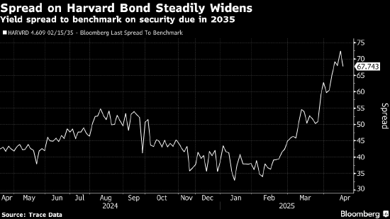 特朗普打击美国名校 威胁到公司债市场中的一个小避风港 第1张 特朗普打击美国名校 威胁到公司债市场中的一个小避风港 第1张