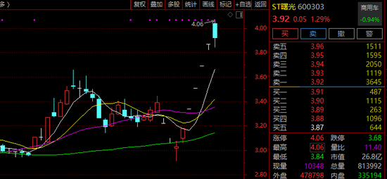6天5涨停!600303,摘帽! 第1张 6天5涨停!600303,摘帽! 第1张