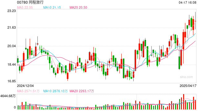 同程旅行24.9亿收购万达酒管,补齐高端酒店“拼图”,强强联合下想象空间有多大? 第1张 同程旅行24.9亿收购万达酒管,补齐高端酒店“拼图”,强强联合下想象空间有多大? 第1张