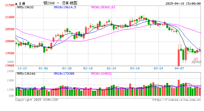 长江有色: 国内政策护航叠加刚需尚佳 18日铝价或上涨  第2张
