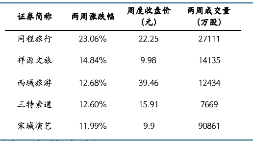 餐饮社零继续提速，关注服务消费政策落地及五一带动  第16张