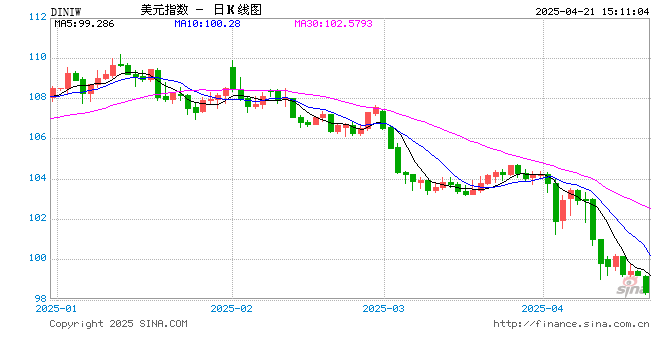 美元指数狂泻！特朗普还没炒掉鲍威尔 就已经把美元吓崩了？  第1张