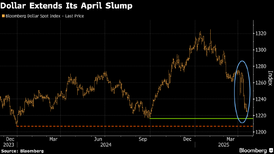 美国资产避险地位动摇 特朗普咬住鲍威尔不放刺激抛售交易 第1张 美国资产避险地位动摇 特朗普咬住鲍威尔不放刺激抛售交易 第1张