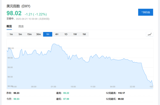 特朗普欲“罢免”鲍威尔引发市场恐慌,美国股汇债“三杀”,黄金涨破3420美元 第2张 特朗普欲“罢免”鲍威尔引发市场恐慌,美国股汇债“三杀”,黄金涨破3420美元 第2张