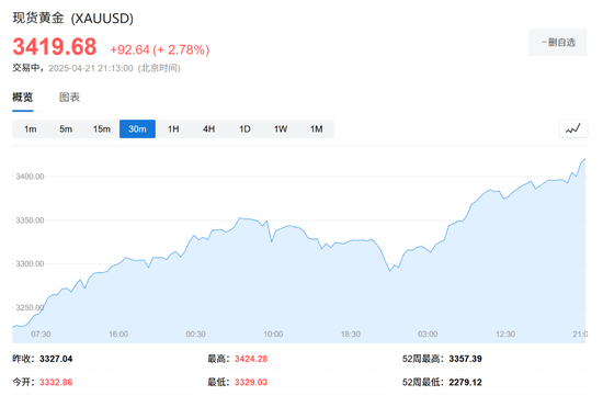 特朗普欲“罢免”鲍威尔引发市场恐慌,美国股汇债“三杀”,黄金涨破3420美元 第3张 特朗普欲“罢免”鲍威尔引发市场恐慌,美国股汇债“三杀”,黄金涨破3420美元 第3张