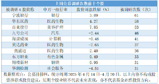 公募连续三周高密度调研,三大科技成长赛道包揽450次调研 第2张 公募连续三周高密度调研,三大科技成长赛道包揽450次调研 第2张