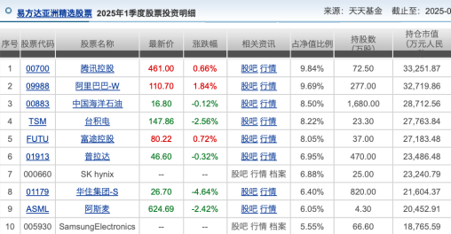 张坤一季报出炉:大幅减持腾讯、阿里巴巴!亚洲精选增配台股台积电,强调企业价值而非纠结于经济 第4张 张坤一季报出炉:大幅减持腾讯、阿里巴巴!亚洲精选增配台股台积电,强调企业价值而非纠结于经济 第4张