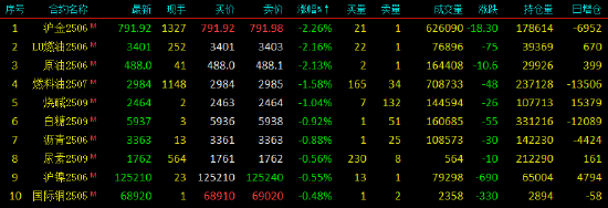 开盘|国内期货主力合约多数上涨 沪金等跌超2% 第4张 开盘|国内期货主力合约多数上涨 沪金等跌超2% 第4张