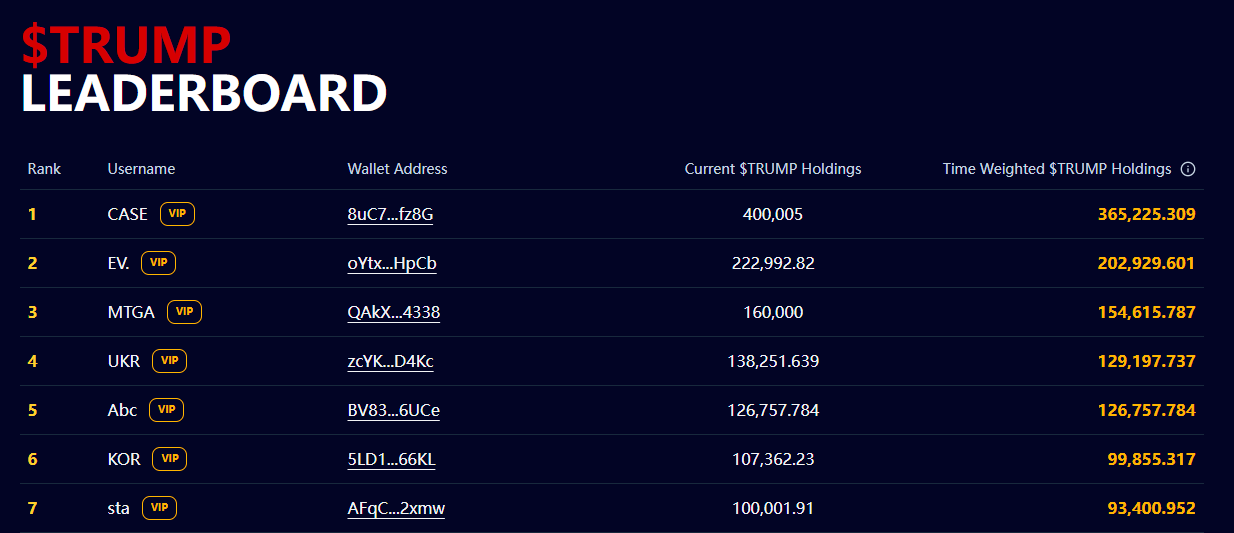 特朗普币开启“打榜”营销:前220名“冲榜大哥”能与特朗普共进晚餐 第4张 特朗普币开启“打榜”营销:前220名“冲榜大哥”能与特朗普共进晚餐 第4张