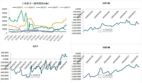 碳酸锂:供应虽有扰动,但不敌悲观宏观预期 第4张 碳酸锂:供应虽有扰动,但不敌悲观宏观预期 第4张