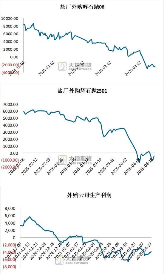 碳酸锂:供应虽有扰动,但不敌悲观宏观预期 第8张 碳酸锂:供应虽有扰动,但不敌悲观宏观预期 第8张