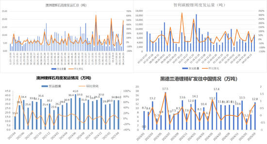 碳酸锂:供应虽有扰动,但不敌悲观宏观预期 第12张 碳酸锂:供应虽有扰动,但不敌悲观宏观预期 第12张