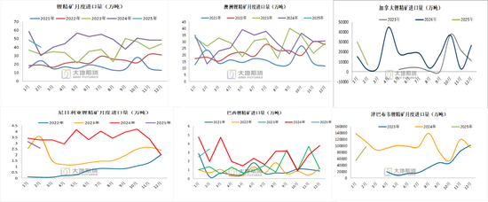 碳酸锂:供应虽有扰动,但不敌悲观宏观预期 第14张 碳酸锂:供应虽有扰动,但不敌悲观宏观预期 第14张