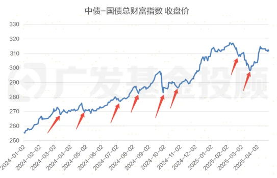 股债怎么配：“每调买机”，当下还适用吗？  第1张