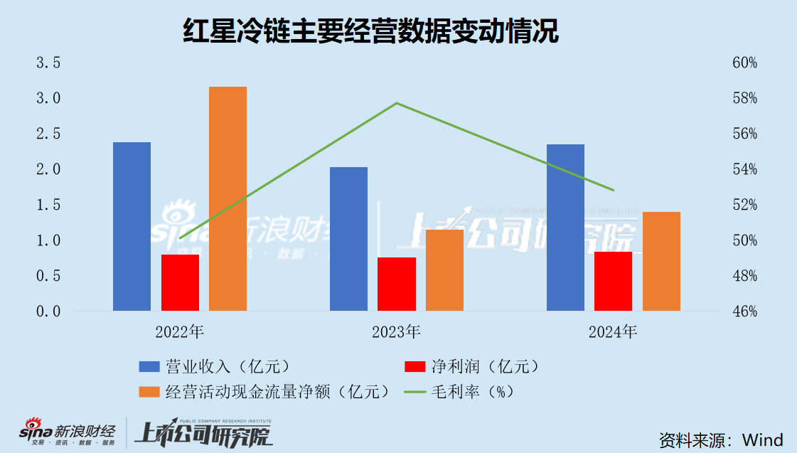 红星冷链转战港股IPO:市占率触及区域天花板 “内忧外患”下业绩增长停滞 第1张 红星冷链转战港股IPO:市占率触及区域天花板 “内忧外患”下业绩增长停滞 第1张