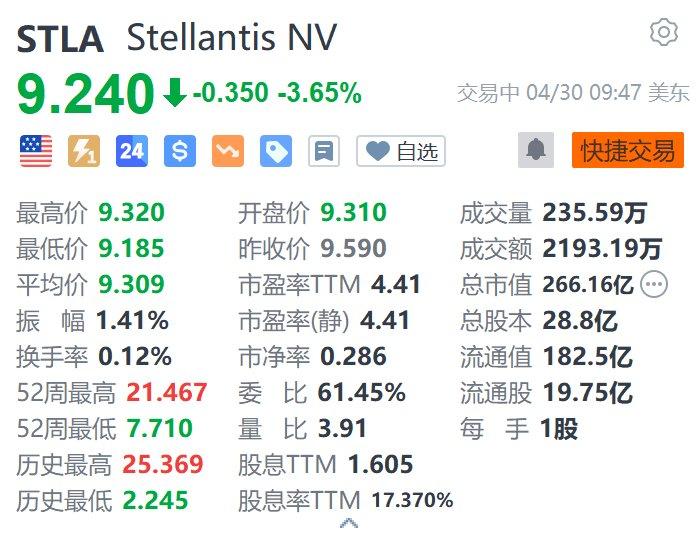 美股异动丨Stellantis跌3.65% 首季净营收同比下降14% 暂停发布全年财务指引 第1张 美股异动丨Stellantis跌3.65% 首季净营收同比下降14% 暂停发布全年财务指引 第1张