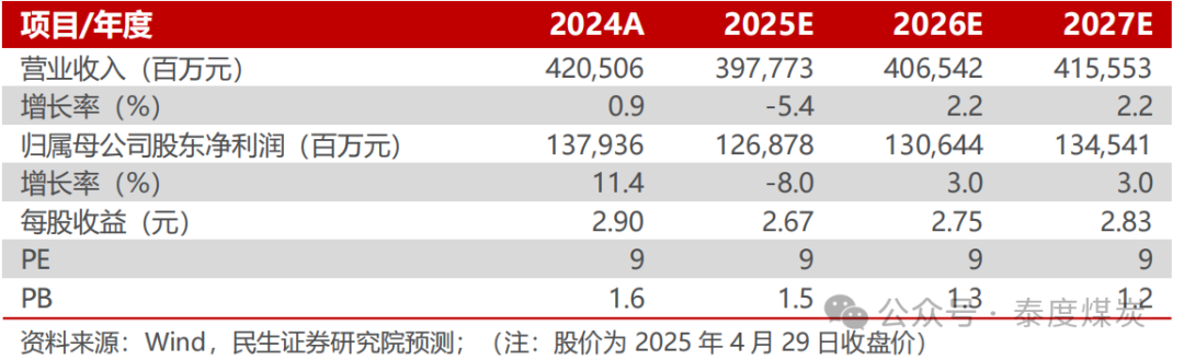 【民生能源】中国海油2025年一季报点评:油气产量稳步增长,成本优势持续深化 第1张 【民生能源】中国海油2025年一季报点评:油气产量稳步增长,成本优势持续深化 第1张