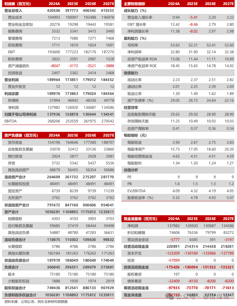 【民生能源】中国海油2025年一季报点评:油气产量稳步增长,成本优势持续深化 第2张 【民生能源】中国海油2025年一季报点评:油气产量稳步增长,成本优势持续深化 第2张