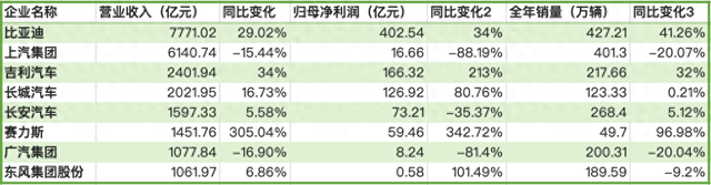 新能源车盈利拐点:8家上市车企去年合计净利854亿元,多家扭亏 第1张 新能源车盈利拐点:8家上市车企去年合计净利854亿元,多家扭亏 第1张