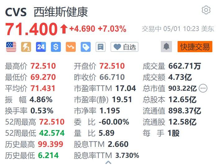 美股异动丨西维斯健康涨超7% Q1业绩超预期 上调全年调整后盈利指引 第1张 美股异动丨西维斯健康涨超7% Q1业绩超预期 上调全年调整后盈利指引 第1张