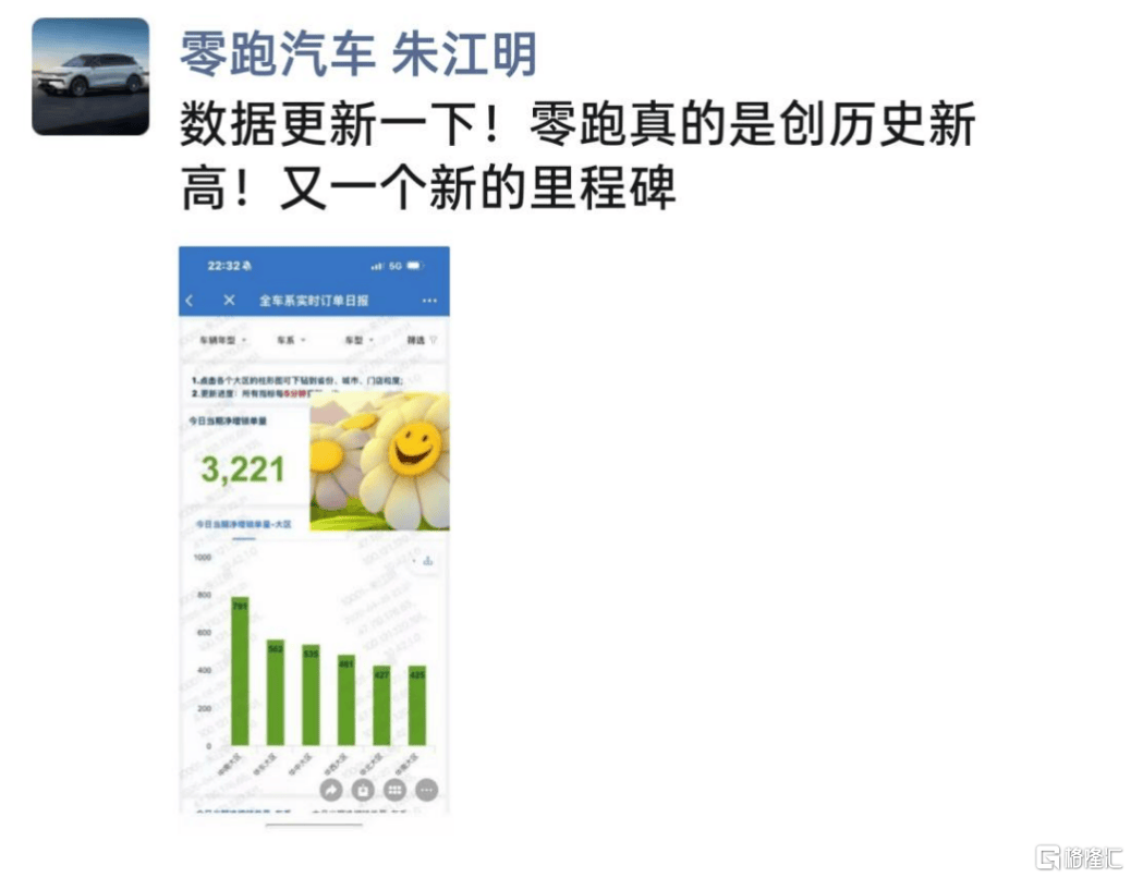 零跑（09863.HK）蝉联销冠，再获创始人增持！“黑马”的下一程在哪？  第9张