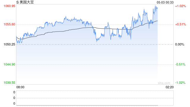 联合国粮农组织：4月全球食品价格指数环比上涨1%  第2张