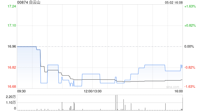 白云山遭LSV Asset Management减持14.4万股 每股作价约16.89港元  第1张