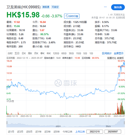 卫龙美味:拟先旧后新配股融资逾11亿 第5张 卫龙美味:拟先旧后新配股融资逾11亿 第5张