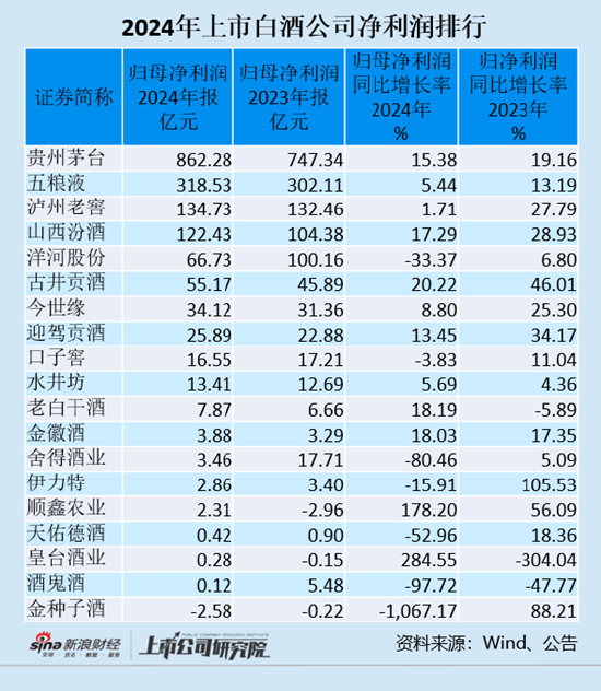 白酒年报|7家酒企净利润下滑 五粮液和泸州老窖净利润增速降至个位数  第1张