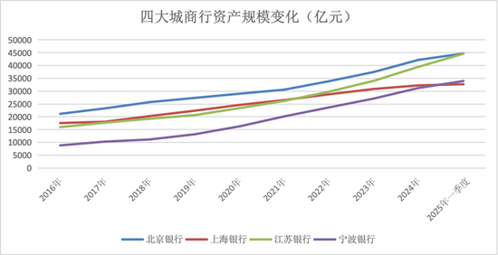 金融人·事|城商行四强争霸:新格局初现 第2张 金融人·事|城商行四强争霸:新格局初现 第2张