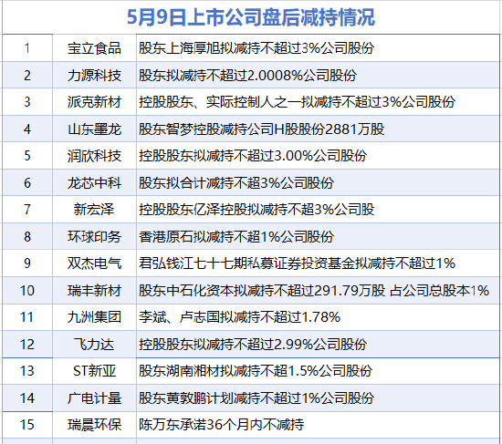 5月9日增减持汇总:盘后暂无上市公司增持 瑞晨环保等15股减持(表)-财经新闻 第1张 5月9日增减持汇总:盘后暂无上市公司增持 瑞晨环保等15股减持(表)-财经新闻 第1张