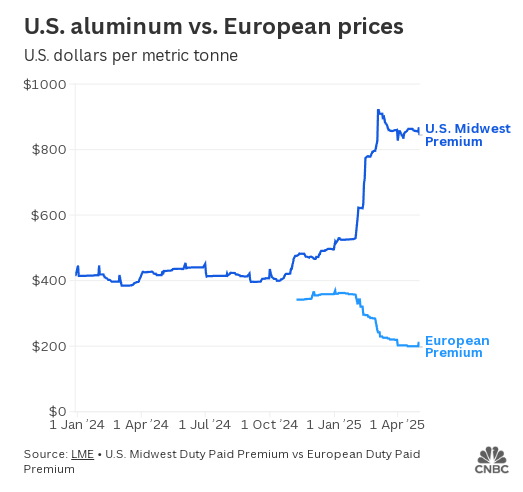 铝行业尽管有关税但不会迁至美国 —— 只因一个关键原因 第3张 铝行业尽管有关税但不会迁至美国 —— 只因一个关键原因 第3张