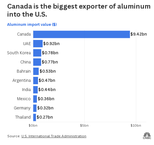 铝行业尽管有关税但不会迁至美国 —— 只因一个关键原因 第4张 铝行业尽管有关税但不会迁至美国 —— 只因一个关键原因 第4张