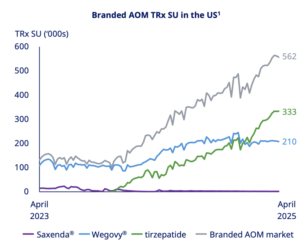 全球药王易主!3 个月爆卖 600 亿,这一次司美真的登顶了… 第6张 全球药王易主!3 个月爆卖 600 亿,这一次司美真的登顶了… 第6张