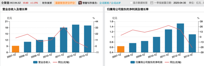 利润暴跌43%，百年老字号全聚德的困局：卖烤鸭不如买理财？  第2张