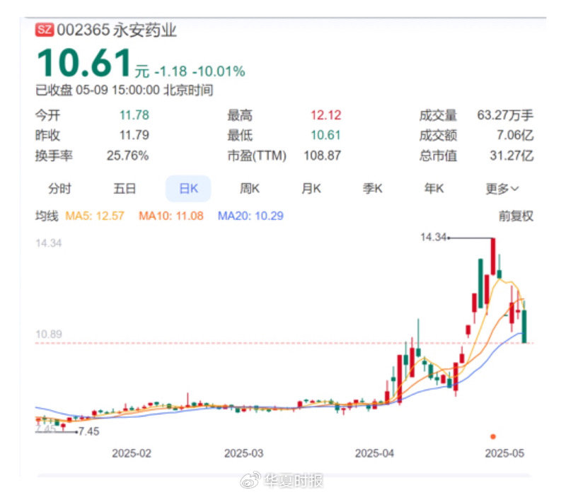 永安药业实控人突遭留置 股价7天5个涨停板后为何急转直下  第2张