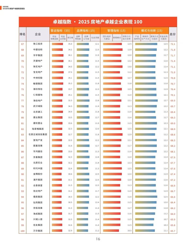 观点指数：2025年房地产卓越表现报告  第16张