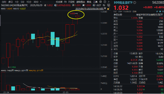 弱市中,策略类ETF秀“韧性”!万亿“现金牛”集体出手,300现金流ETF逆市新高! 第6张 弱市中,策略类ETF秀“韧性”!万亿“现金牛”集体出手,300现金流ETF逆市新高! 第6张