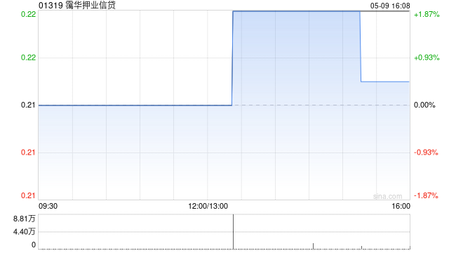 霭华押业信贷发盈警 预期年度股东应占溢利同比减少30%至50% 第1张 霭华押业信贷发盈警 预期年度股东应占溢利同比减少30%至50% 第1张