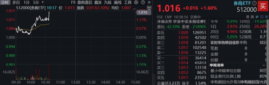 情绪转暖,“旗手”拉升!东财、中信涨超2%,关注券商盈利与估值预期差 第1张 情绪转暖,“旗手”拉升!东财、中信涨超2%,关注券商盈利与估值预期差 第1张
