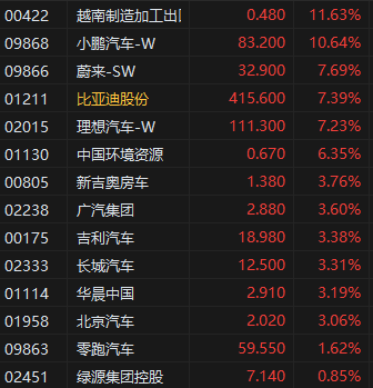 港股收评:中美日内瓦经贸会谈公布联合声明!恒指涨2.98%科指涨5.16%,科网股爆发,高伟电子涨超18%,小鹏汽车涨超10% 第4张 港股收评:中美日内瓦经贸会谈公布联合声明!恒指涨2.98%科指涨5.16%,科网股爆发,高伟电子涨超18%,小鹏汽车涨超10% 第4张
