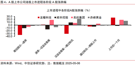 中信证券:优质A股资产在港股发行或引发抢筹 第4张 中信证券:优质A股资产在港股发行或引发抢筹 第4张