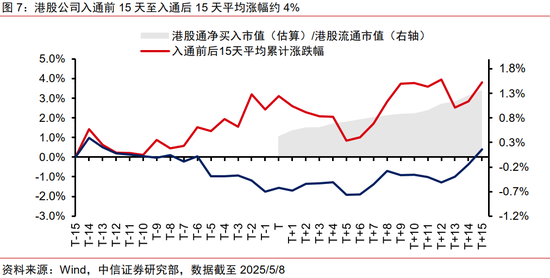 中信证券:优质A股资产在港股发行或引发抢筹 第8张 中信证券:优质A股资产在港股发行或引发抢筹 第8张