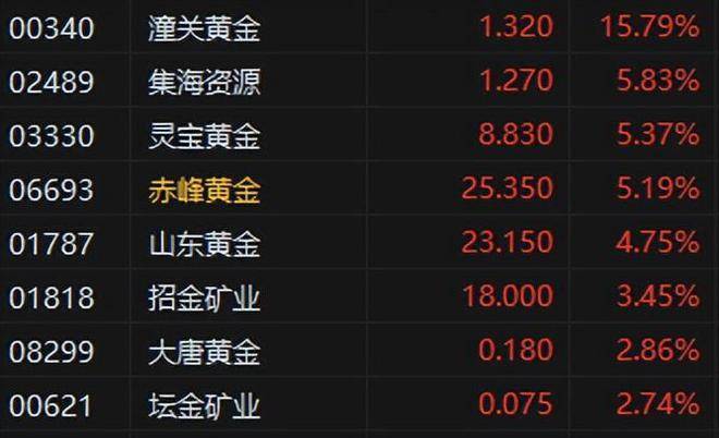 港股收评:科指大跌3.26%,恒指止步8连涨,科技股、汽车股普跌!美团跌5%,阿里小米跌4%,腾讯、京东跌超2%,小鹏汽车、蔚来汽车跌超5% 第1张 港股收评:科指大跌3.26%,恒指止步8连涨,科技股、汽车股普跌!美团跌5%,阿里小米跌4%,腾讯、京东跌超2%,小鹏汽车、蔚来汽车跌超5% 第1张
