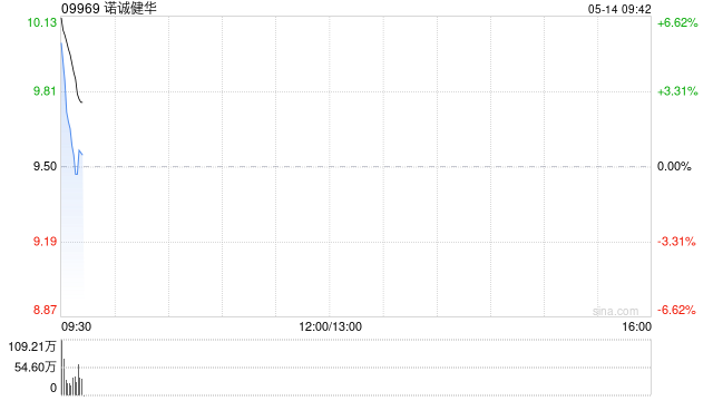诺诚健华高开近10% 公司一季度净利润约1796.76万元同比扭亏为盈 第1张 诺诚健华高开近10% 公司一季度净利润约1796.76万元同比扭亏为盈 第1张