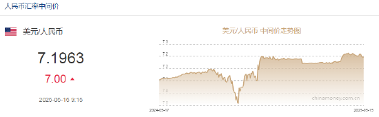 人民币兑美元中间价报7.1963，下调7点  第2张